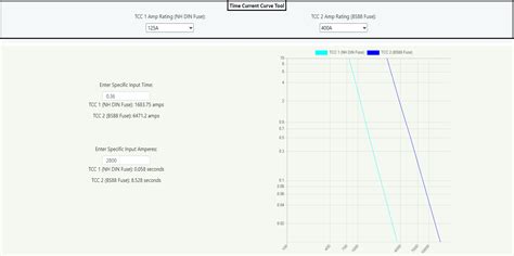 lv fuse curves